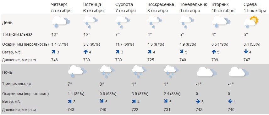 Вторая декада ноября 2023