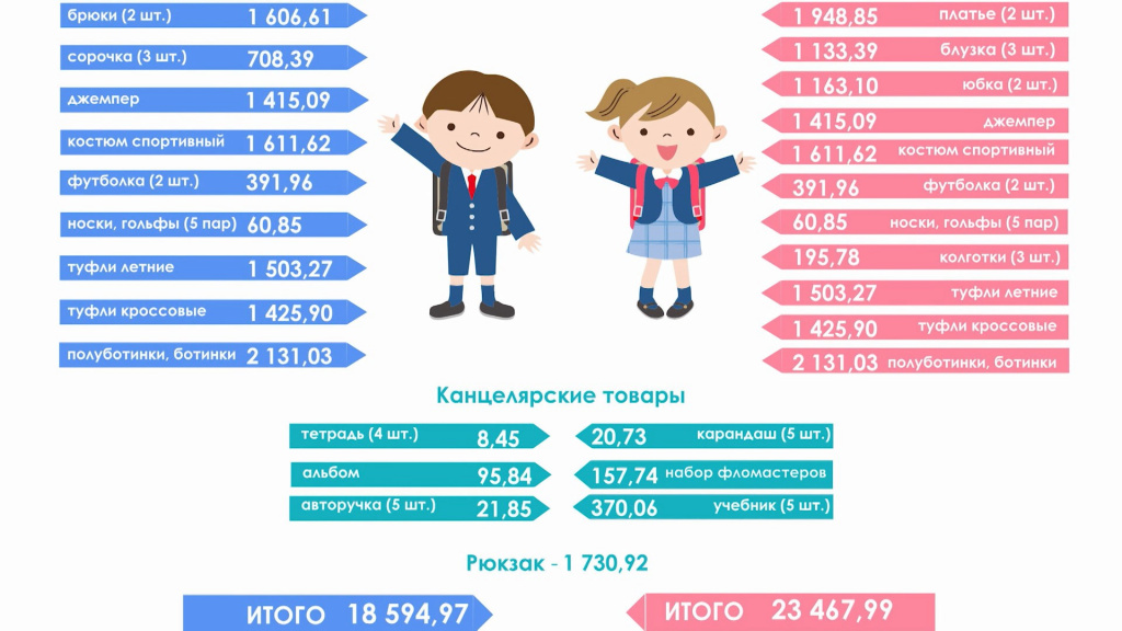 Девочки выйдут дороже: Костромастат озвучил средний «ценник» на сборы детей в школу