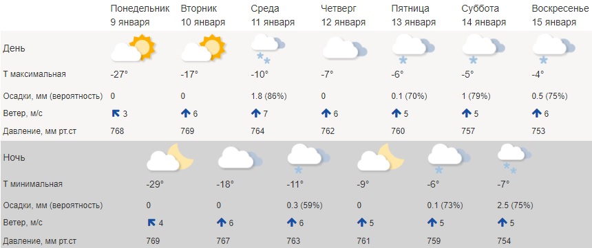 Погода в Костроме: стужа уступает место комфортному холодку