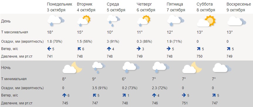 Погода в Костроме будет на неделе переменчива и капризна