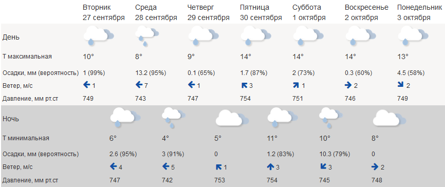 Погода в Костроме пожалеет тех, у кого нет отопления