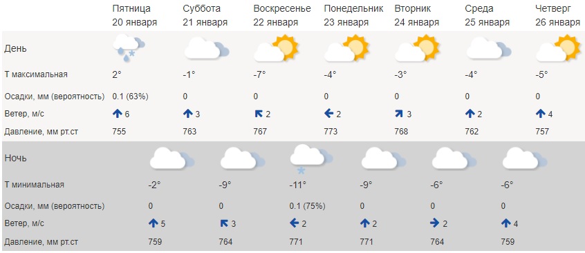 Погода в Костроме: атмосферное давление растет и растет