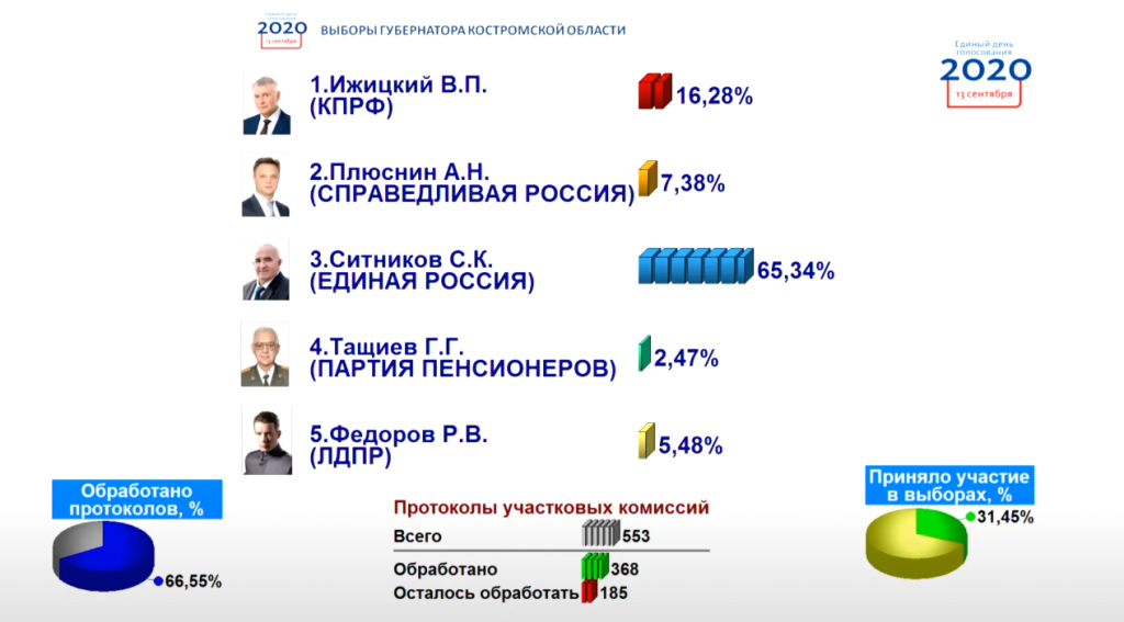 Облизбирком подвёл предварительные итоги выборов в Костромской области