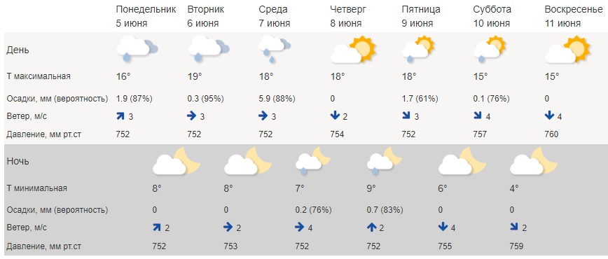 Лето проявит себя на неделе в Костроме неуверенно и робко