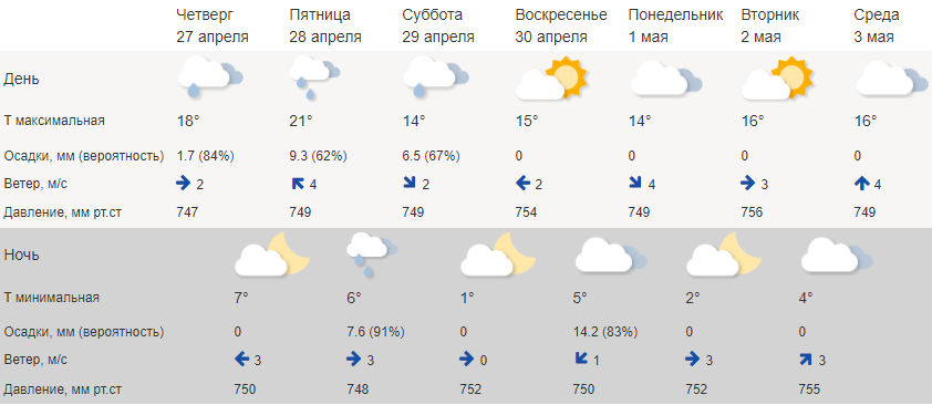 Дождики в Костроме к субботе вырастут до ливней