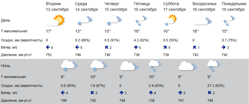 Синоптики прогнозируют в Костроме «восемнадцать плюс» и советуют брать зонтики