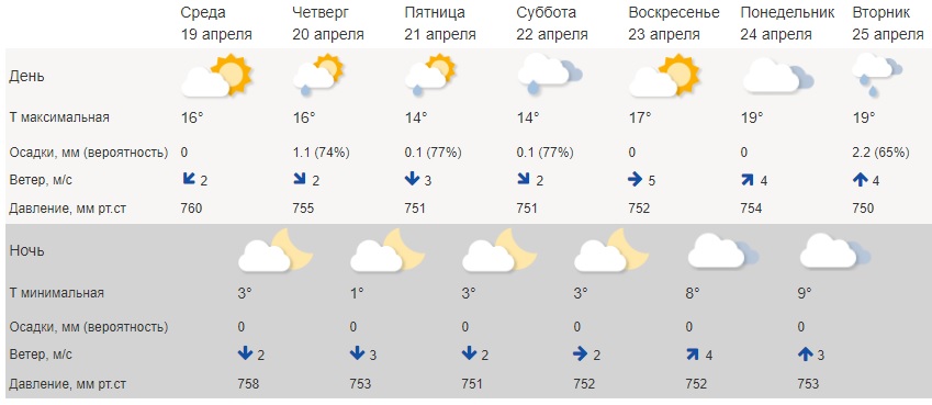 Синоптики прогнозируют долгий бездождевой период в Костромской области