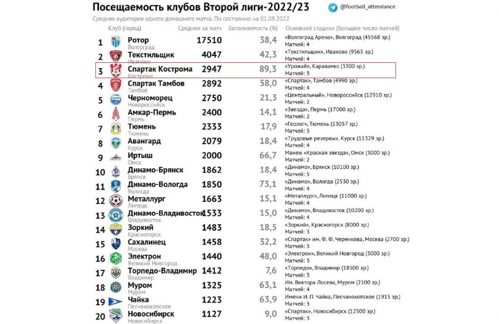 Костромской «Спартак» вошёл в ТОП-3 клубов Второй Лиги по посещаемости домашних матчей