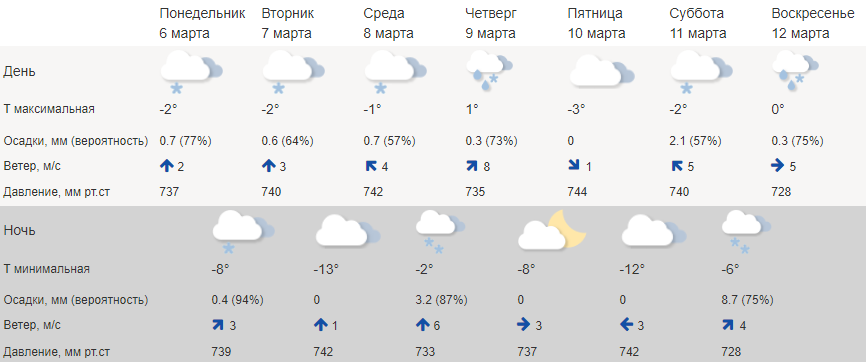 Снег продолжит засыпать Кострому
