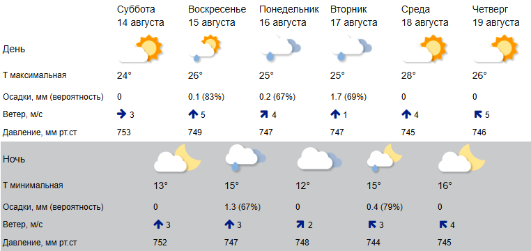 На выходные в Кострому вернётся пляжная погода