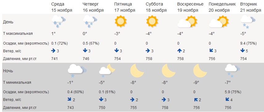 Погода костома. Погода в Костроме.