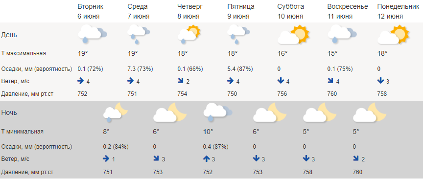 Синоптики начинают говорить о погодном проклятии выходных в Костроме