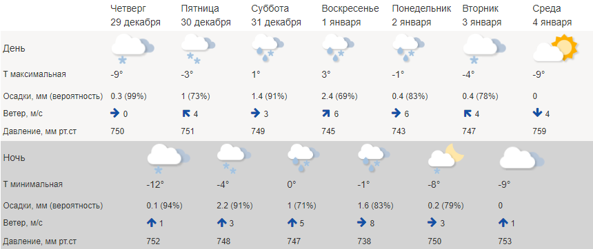 1 января может стать в Костроме одним из самых теплых в XXI веке