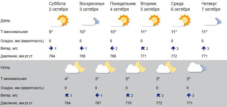 Мощный атмосферный вихрь не пустит дожди в Кострому