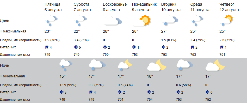 Погода в Костроме пока сохранит дождливый тренд