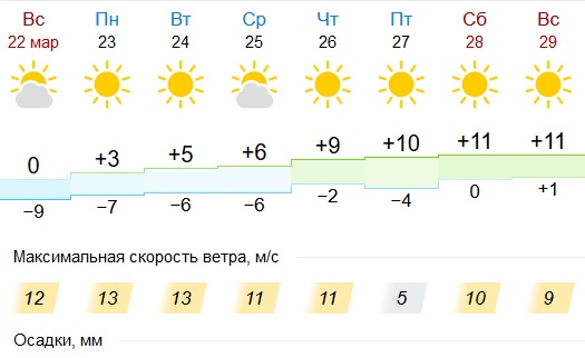 Погода кострома на неделю 10. Погода в Костроме на неделю. Погода в Костроме. Климат Костромы. Погода в Костроме на неделю в Костроме.