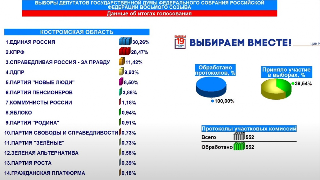 Результат выборов в Костромской области: победила «Единая Россия»