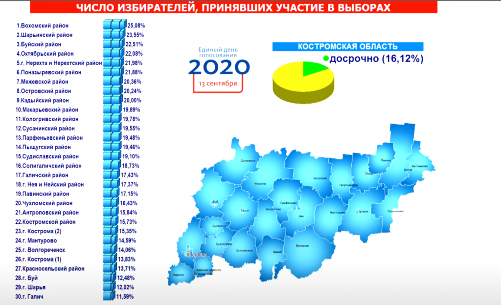 Больше 16% избирателей в Костромской области проголосовали досрочно