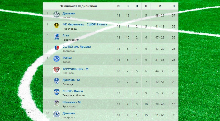 Костромское дерби в Третьем дивизионе выиграли ярцевцы
