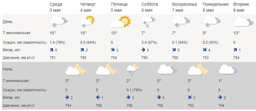 Пасмурно-дождливая погода продержится в Костромской области до выходных