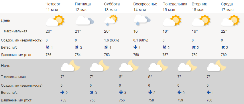 Теплую погоду в Костроме в выходные разбавят небольшие дождики