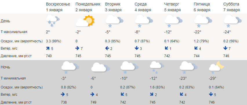 Синоптики прогнозируют в Костроме рождественские морозы