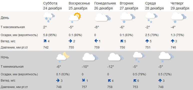 Скандинавский фронт принесёт в Кострому новую порцию холодов