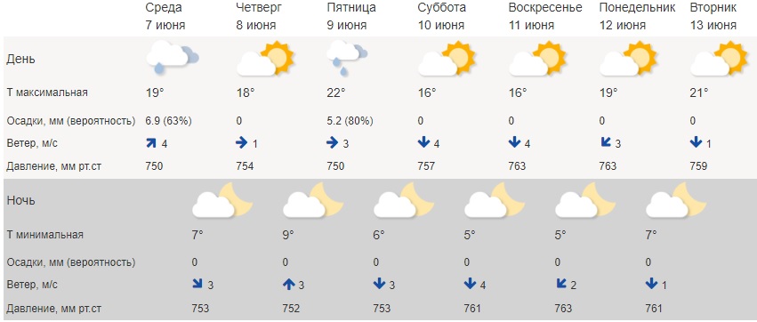 Тепло с дождем в Костроме сменится на солнечную прохладу