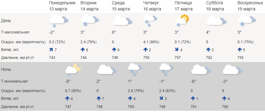 Сплошные плюсы – температура выше 0°С в Костроме будет даже ночью
