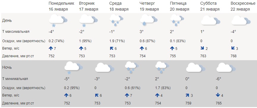 Атмосферные вихри не могут поделить Костромскую область между собой
