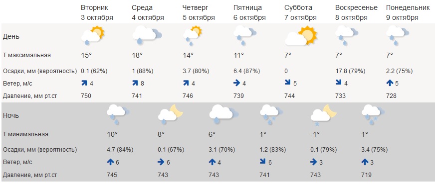 Погода кострома 2023