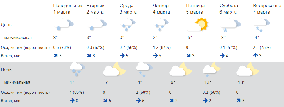 Погода костром. Погода в Костроме. Прогноз погоды в Костроме. Кострома климат. Погода в Костроме сегодня.