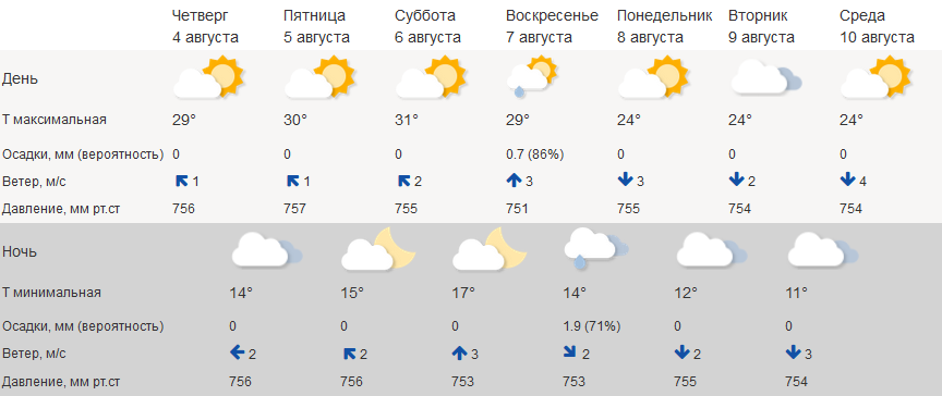 Жителей Костромы ждёт пик августовской жары