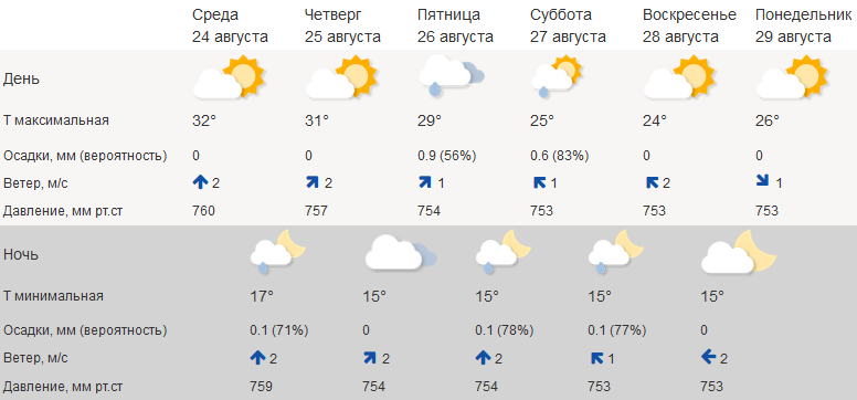 К концу недели Кострому сбрызнут скромные дожди