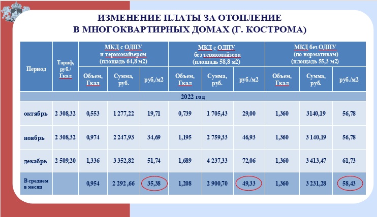 Рост коммунальных платежей в Костроме заинтересовал проверяющие инстанции