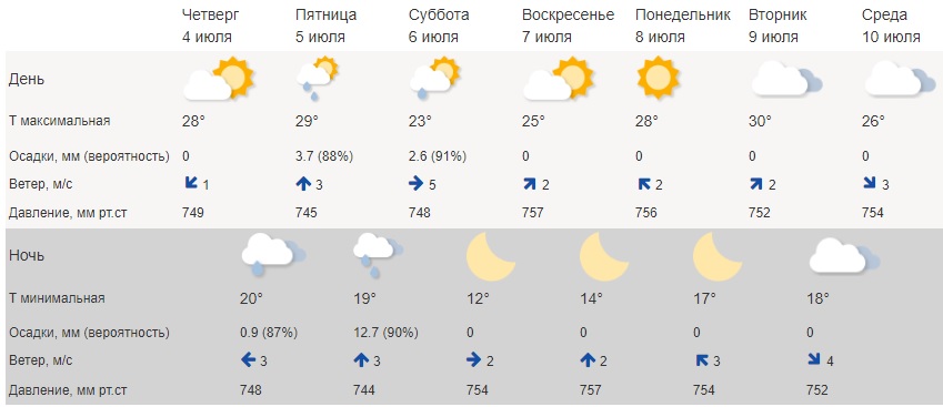 Погода июль кострома 2024 года