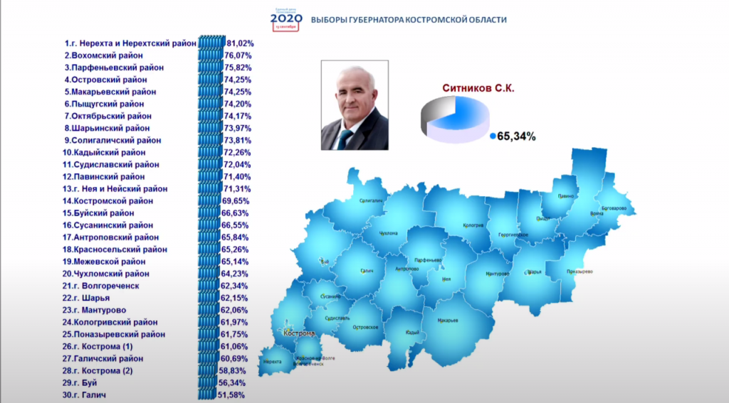 Сергей Ситников лидирует на выборах губернатора Костромской области