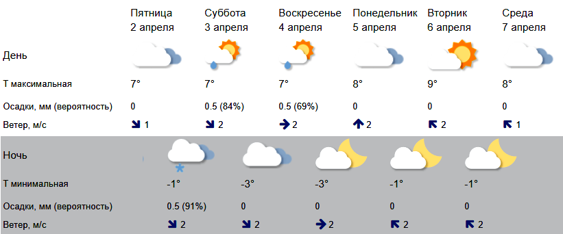 Погода кострома сегодня точная по часам. Погода в Костроме на неделю. Погода в Костроме на 2 недели. Погода в Костроме на неделю точный прогноз. Погода в Костроме на 3.