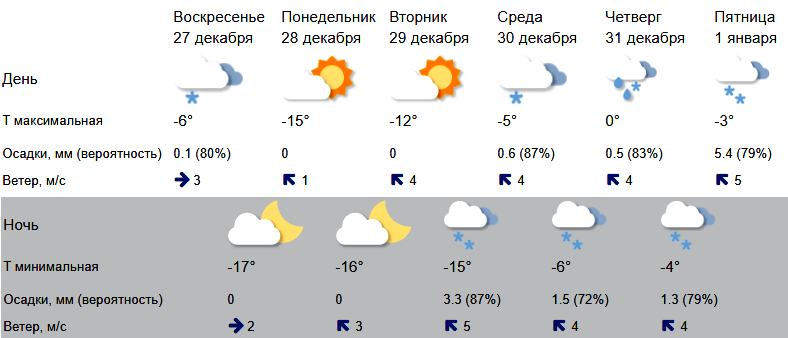 Кострома погода на неделю подробно по часам. Климат Костромы.