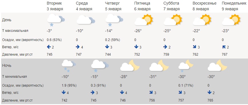 Суровый холод неумолимо приближается к Костроме
