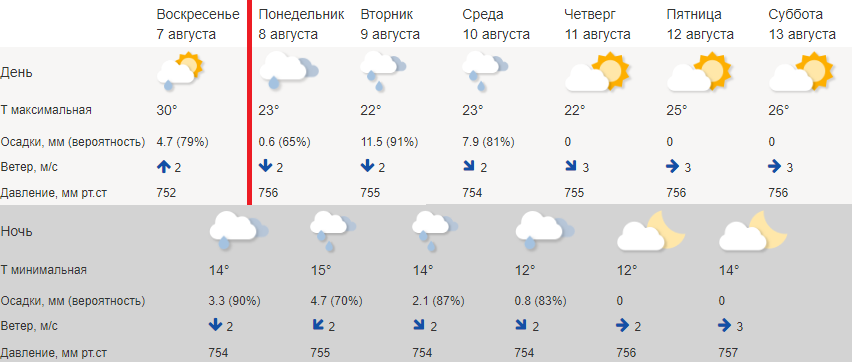 Термофобы могут выдохнуть: погода в Костроме возвращается в августовскую норму