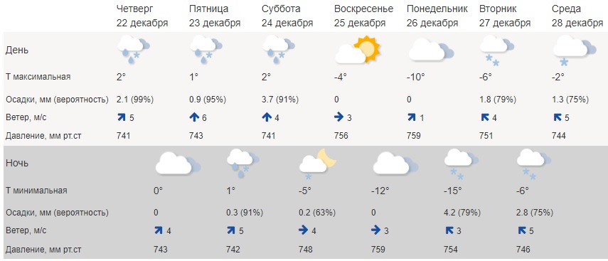 Погода в Костроме грозит резким падением температуры
