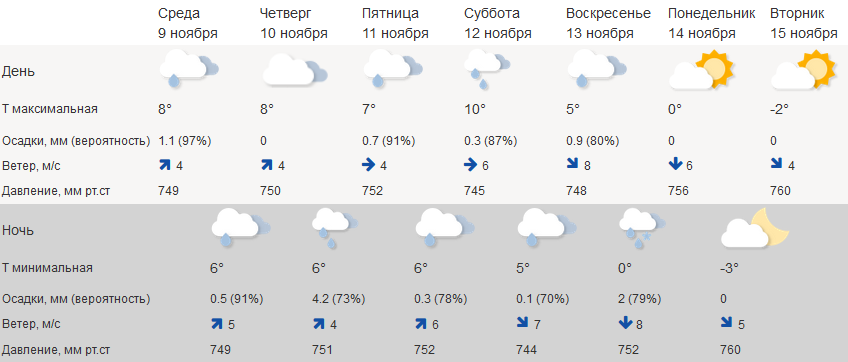 Погода ноябрь 2022. Кострома 15 ноября погода.