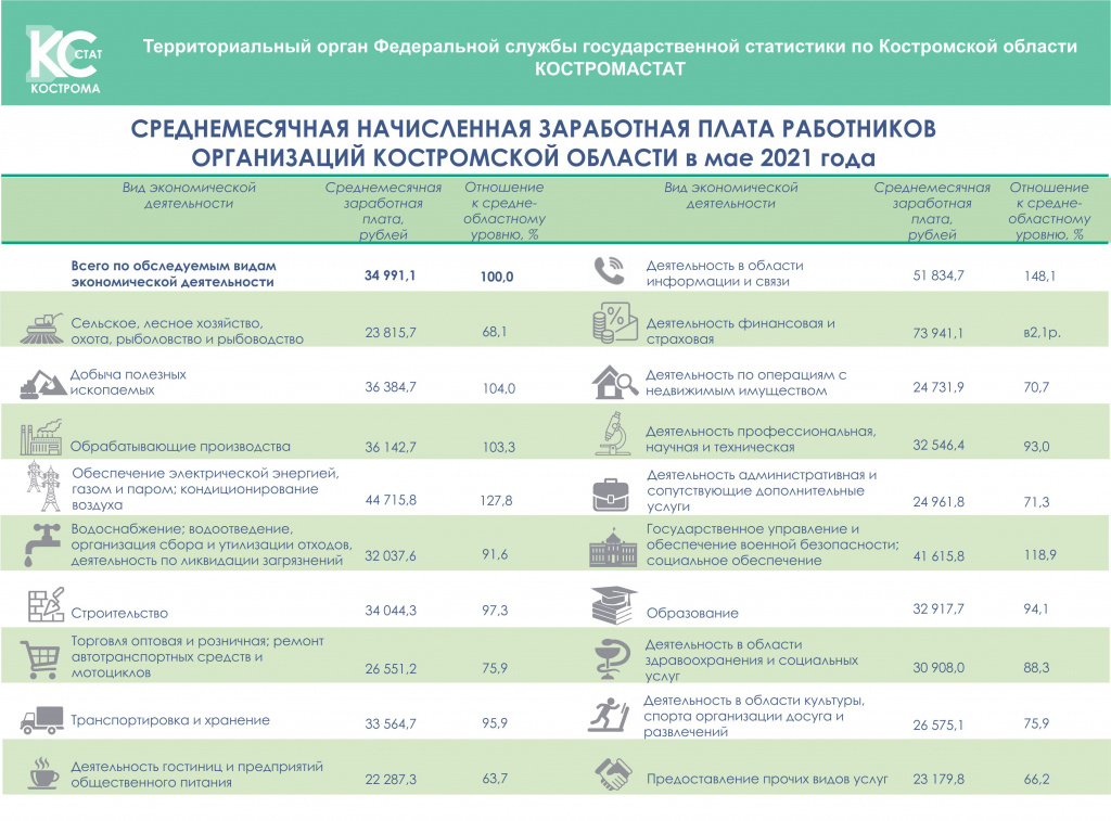Самые низкие зарплаты в Костроме получают работники гостиниц и общепита
