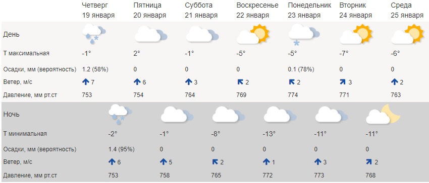 Оттепель в Костроме продержится до субботы