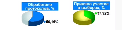 Облизбирком публикует предварительные итоги выборов в Госдуму по Костромской области