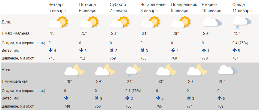 Лютый холод в Костроме будет держаться до начала следующей недели