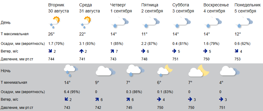 Метеопредупреждение: в Костроме грядёт погодная перестройка