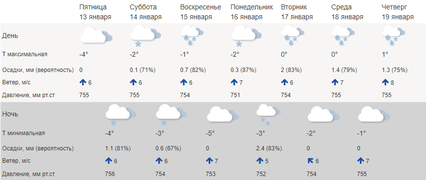 Сильный ветер в Костроме продержится до середины следующей недели