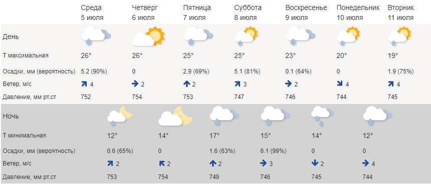 Погода кострома сегодня точная по часам. Погода в Костроме. Погода на выходные в Костроме. Климат Костромы. Погода в Костроме на неделю.